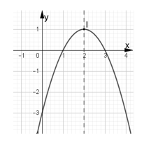 Hàm số nào có đồ thị như hình vẽ bên dưới? (ảnh 1)