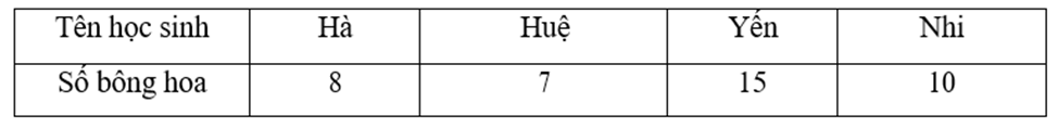 Cho bảng thống kê số hoa làm được của các bạn trong buổi dã ngoại như sau:
Từ bảng thống kê trên hãy cho biết bạn nào làm được nhiều hoa nhất? (ảnh 1)