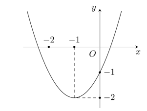 Parabol dưới đây là đồ thị của hàm số nào? (ảnh 1)