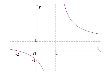 Cho hàm số y = {{ax + 2} / {x + c}) có đồ thị như hình sau đây. (ảnh 1)