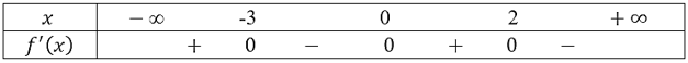 Cho hàm số f(x)  có bảng xét dấu của đạo hàm như sau: (ảnh 1)