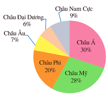 Hình vẽ bên là biểu đồ về diện tích các châu lục trên thế giới. Hỏi Châu Mỹ chiếm bao nhiêu phần trăm tổng diện tích của cả sáu châu lục đó? (ảnh 1)
