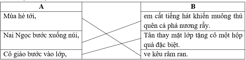 Nối các vế ở cột A với vế câu ở cột B để tạo câu ghép. A B Mùa hè tới, em cất tiếng hát khiến muông thú quên cả phá nương rẫy. (ảnh 1)