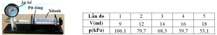 Một nhóm học sinh sử dụng bộ thí nghiệm như hình bên để tìm hiểu về mối liên hệ giữa áp suất (ảnh 1)