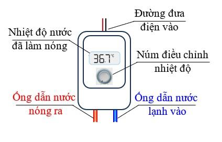 Hình 1.2 dưới là sơ đồ nguyên lí hoạt động của một máy làm nóng nước. (ảnh 1)