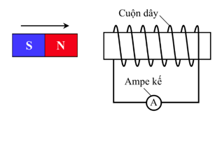 Một học sinh tịnh tiến một nam châm đến gần một cuộn dây dẫn như hình bên. Cuộn dây được nối với một ampe kế nhạy. Thay đổi nào sau đây không làm tăng số chỉ nam châm của ampe kế? (ảnh 1)