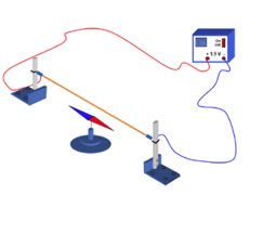                 Cung cấp điện vào hai đầu của đoạn dây dẫn, đặt kim nam châm sao cho trục của kim nam châm song song với trục của dây dẫn. Khi đóng mạch điện có hiện tượng gì xảy với kim nam châm? (ảnh 1)