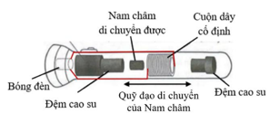 Sơ đồ cấu tạo của một đèn lắc tay không cần pin như hình vẽ. Lắc đèn cho nam châm dao động sẽ làm đèn sáng. (ảnh 1)