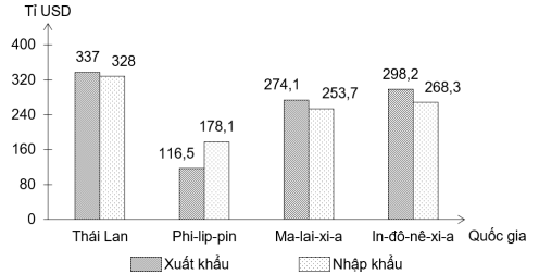 a) Các quốc gia đều có trị giá xuất khẩu lớn hơn trị giá nhập khẩu. b) Tổng trị giá xuất nhập khẩu của Ma-lai-xi-a lớn gấp 1,6 lần tổng trị giá xuất nhập khẩu của Phi-lip-pin. (ảnh 1)