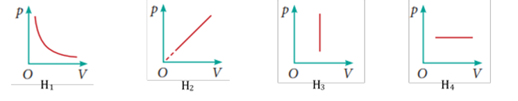 Trong quá trình biến đổi trạng thái của một lượng khí lí tưởng xác định, đường nào dưới đây mô tả quá trình đẳng áp? (ảnh 1)