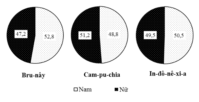 a) Tỉ lệ giới Nam của Cam-pu-chia cao hơn Bru-nây và thấp hơn In-đô-nê-xi-a.  b) Tỉ lệ giới Nữ của Cam-pu-chia cao hơn In-đô-nê-xi-a và cao hơn Bru-nây. (ảnh 1)