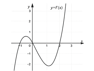 Hỏi hàm số y = f(x) đồng biến trên khoảng nào sau đây? (ảnh 1)