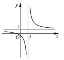H&agrave;m số y = f(x) c&oacute; đồ thị như h&igrave;nh dưới đ&acirc;y. Đồ thị h&agrave;m số đ&atilde; cho c&oacute; đường tiệm cận ngang l&agrave;: (ảnh 1)