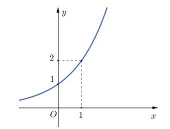 Đường cong trong hình sau là đồ thị của hàm số nào? (ảnh 1)