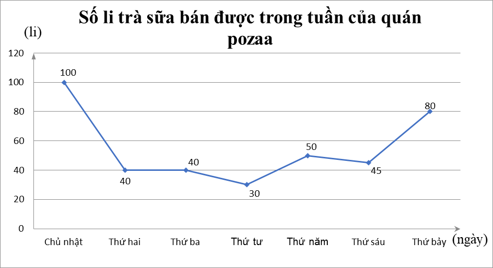 Biểu đồ trên là biểu đồ dạng gì? (ảnh 1)