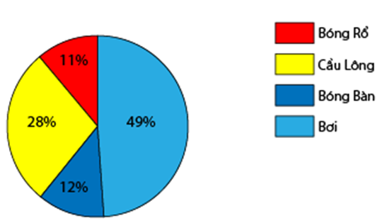 Biểu đồ hình quạt thể hiện môn thể thao yêu thích của các học sinh lớp 7B như sau:  Dự vào biểu đồ hãy cho biết, tỉ lệ phần trăm số học sinh thích môn bơi của lớp 7B là (ảnh 1)