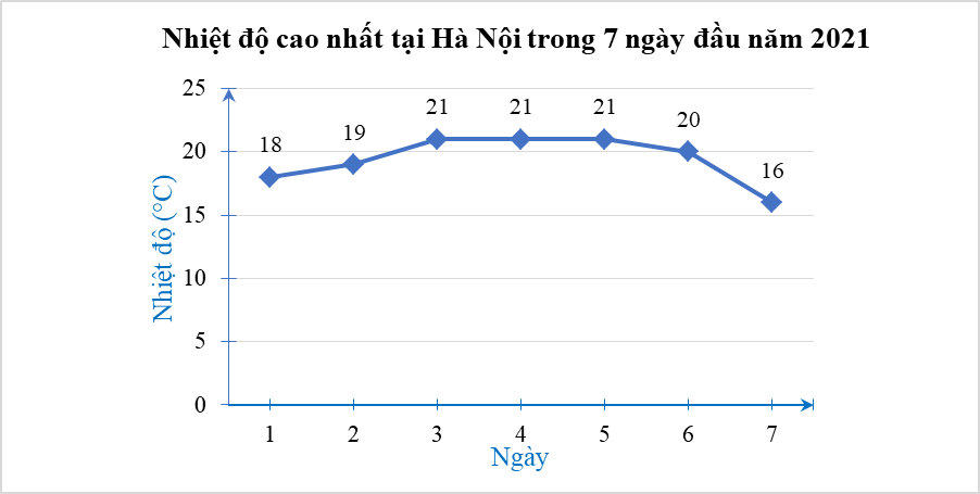 Ngày nào trong 7 ngày đầu năm 2021 lạnh nhất? (ảnh 1)