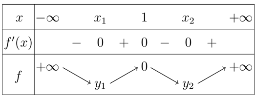 Đồ thị của hàm số y =f(x)^2 có bao nhiêu điểm cực đại, cực tiểu? (ảnh 2)