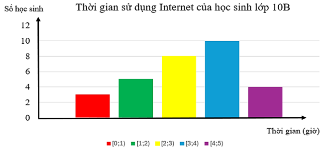 Biểu đồ dưới đây mô tả kết quả điều tra về thời gian sử dụng Internet trong một ngày của một số học sinh lớp 12B.  Phương sai của của mẫu số liệu trên là (ảnh 1)