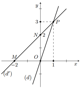 Cho đường thẳng (d):y =  - 3x và đường thẳng (d'):y = x + 2.  a) Vẽ đồ thị hai hàm số trên cùng một mặt phẳng tọa độ. (ảnh 1)
