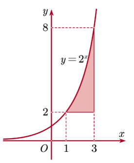 Diện tích hình phẳng gạch sọc trong hình vẽ bên dưới bằng (ảnh 1)