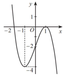Cho hàm số y = f(x) có đồ thị như hình bên. Hàm số đã cho đạt giá trị nhỏ nhất trên đoạn  [-1; 1] tại (ảnh 1)