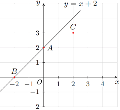 Trong mặt phẳng tọa độ Oxy cho đồ thị của hàm số y = x + 2 (như hình vẽ). a) Quan sát đồ thị của hàm số và cho biết trong ba điểm: A(0;2) B(- 2;0), C (2;3), điểm nào thuộc đồ thị của hàm số? (ảnh 1)