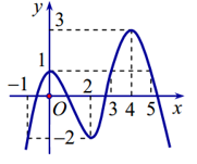 Cho h&agrave;m số f(x) li&ecirc;n tục tr&ecirc;n&nbsp; [ -1; 5] (ảnh 1)