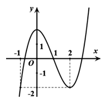Cho hàm số y = f(x) có đồ thị như hình vẽ (ảnh 1)