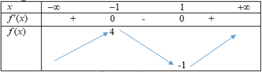   Cho hàm số f(x) = {x^3} - 3x + 2. Giá trị cực đại của hàm số đã cho bằng (ảnh 1)