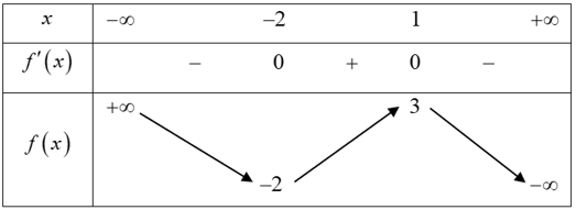 Cho hàm số y = f(x) liên tục trên R và có bảng biến thiên như sau: (ảnh 1)