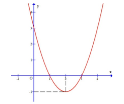 Tìm tất cả các giá trị thực của tham số \(m\) để phương trình \({x^2} - 4x + 3 - m = 0\) có (ảnh 1)