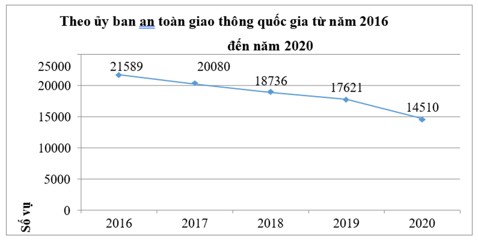 Cho biểu đồ đoạn thẳng biểu diễn số vụ tai nạn giao thông cả nước tính từ năm 2016 đến năm 2020
Hãy cho biết, trong năm 2017, số vụ tai nạn giao thông giảm bao nhiêu? (ảnh 1)