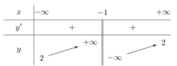 Bảng biến thiên sau đây là của hàm số nào? (ảnh 1)
