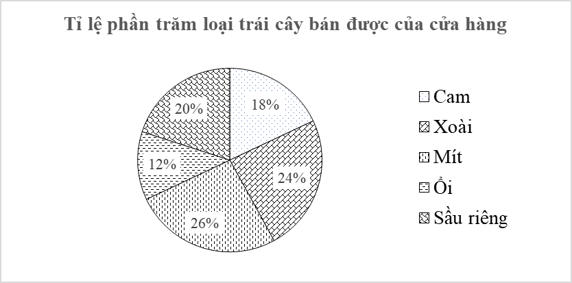 a) Chị Lan đã thu thập dữ liệu được biểu diễn trên biểu đồ bằng phương pháp thu thập trực tiếp hay gián tiếp?  b) Hãy chuyển đổi dữ liệu từ biểu đồ trên sang dạng bảng thống kê theo mẫu sau: (ảnh 1)