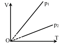 Cho đồ thị hai đường đẳng áp của cùng một khối khí xác định như hình bên. Kết luận nào sau đây đúng khi so sánh (ảnh 1)