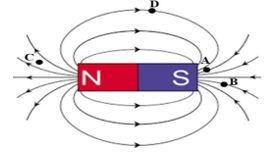 Hình bên biểu diễn các đường sức từ của một nam châm. So sánh từ trường tại các điểm (ảnh 1)
