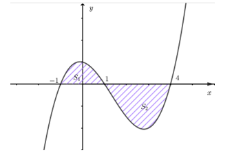 Cho hàm số \[y = f(x)\] có đồ thị như hình vẽ bên dưới: (ảnh 1)