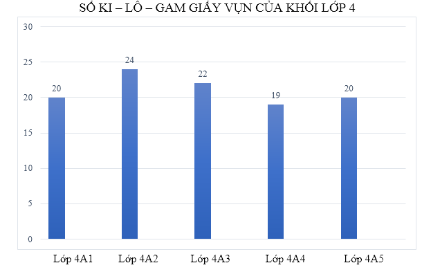  Bài tập cuối tuần Toán lớp 4 Kết nối tri thức Tuần 25 có đáp án (ảnh 1)