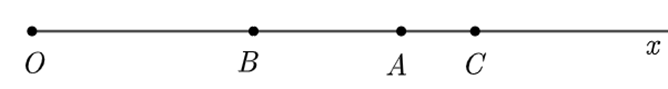 Cho điểm A thuộc tia Ox sao cho OA = 5 cm. Trên tia Ox lấy điểm B sao cho OB = 3 cm.  a) Tính độ dài đoạn thẳng AB (ảnh 1)