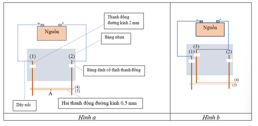Một nhóm học sinh tìm hiểu tương tác từ của hai dòng điện thẳng song song bằng các dụng cụ: (ảnh 1)