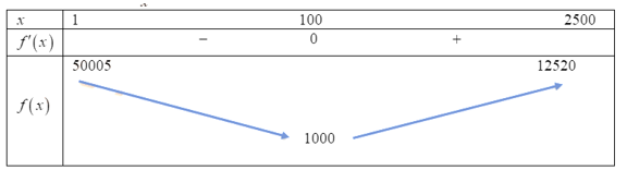Một cửa h&agrave;ng cần nhập 2500 chiếc m&aacute;y t&iacute;nh bảng trong 1 năm. Cửa h&agrave;ng chọn chia th&agrave;nh nhiều đợt giao h&agrave;ng, mỗi đợt giao \(x\) chiếc \(\left( {1 \le x \le 2500,\,x \in {\mathbb{N}^*}} \right)\). (ảnh 2)