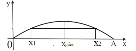 Một cây cầu bắc qua sông có dạng cung OA của đồ thị hàm số (ảnh 3)