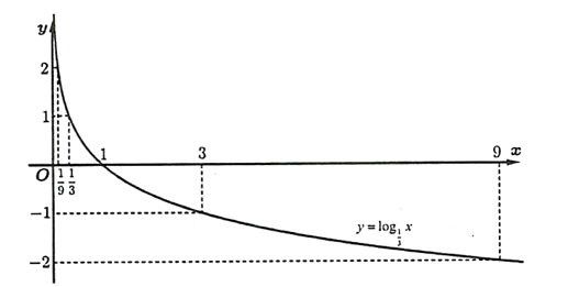 Vẽ được đồ thị của các hàm số sau. Khi đó: (ảnh 2)