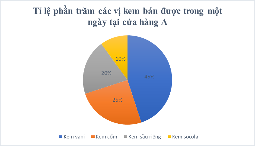a) Có bao nhiêu loại kem được bán ở cửa hàng A? b) Tại cửa hàng A, tỉ lệ phần trăm loại kem nào được bán nhiều nhất? Từ đó rút ra nhận xét. (ảnh 1)