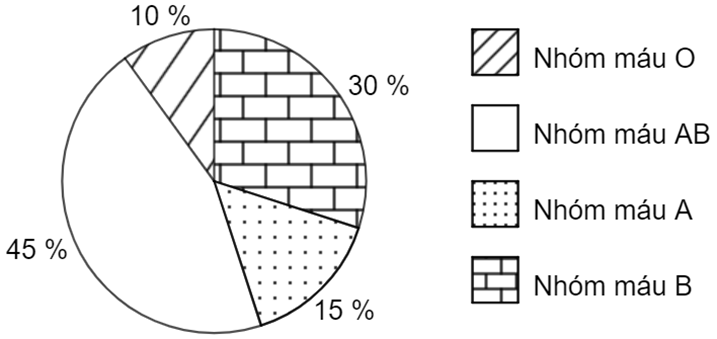 Tỉ lệ nhóm máu của các học sinh trong lớp được biểu diễn ở biểu đồ sau. Trong các phát biểu dưới đây, phát biểu nào là đúng? (ảnh 2)
