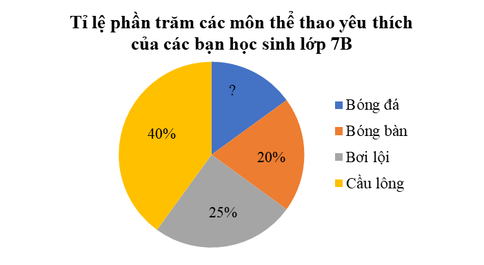 Số liệu còn thiếu trên biểu đồ là (ảnh 1)