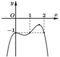 Hàm số g(x) = f (x) + x đạt cực tiểu tại điểm tại điểm x bằng bao nhiêu? (ảnh 1)