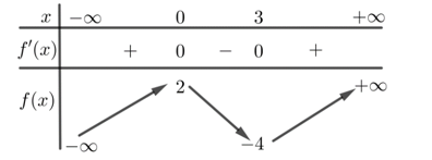Cho hàm số y = f(x) = a{x^3} + b{x^2} + cx + d có bảng biến thiên được cho như bảng sau (ảnh 1)