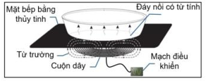 Hình bên mô tả cấu tạo đơn giản của một bếp từ. Khi hoạt động, mạch điều khiển tạo ra dòng điện xoay chiều có tần số cao đi (ảnh 1)
